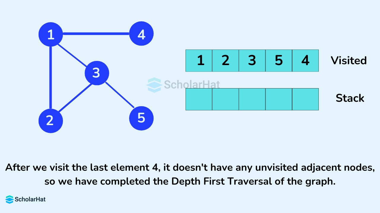 After we visit the last element 4, it doesn't have any unvisited adjacent nodes, so we have completed the Depth First Traversal of the graph.